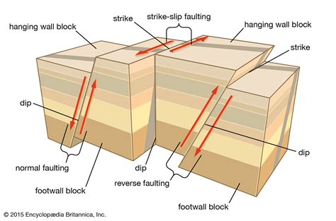 faulting meaning.